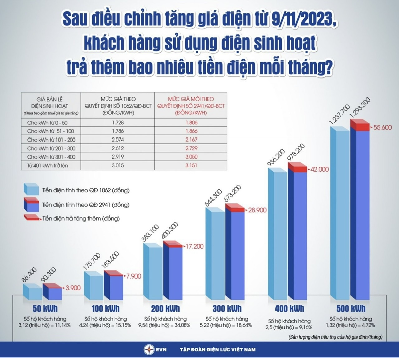 Ảnh: Đồ họa mô tả giá bán điện bình quân tương ứng 4,5% sau khi thay đổi